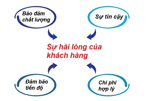 Triết lý kinh doanh - Tầm nhìn - Định hướng phát triển